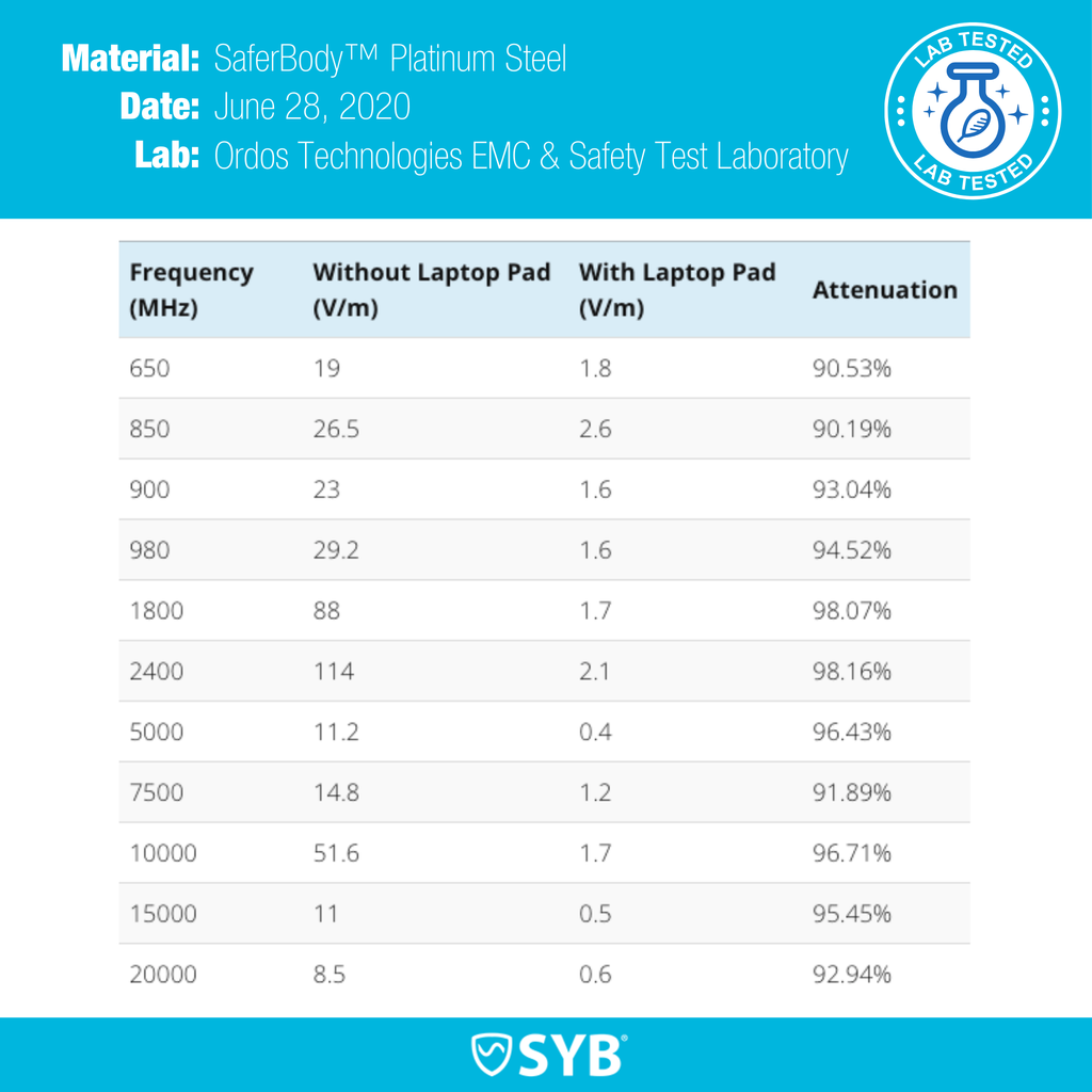 SYB Tablet Pad shielding body from tablet radiation with SaferBody Platinum Steel and triple protection against 5G, low frequency EMF, and heat emissions