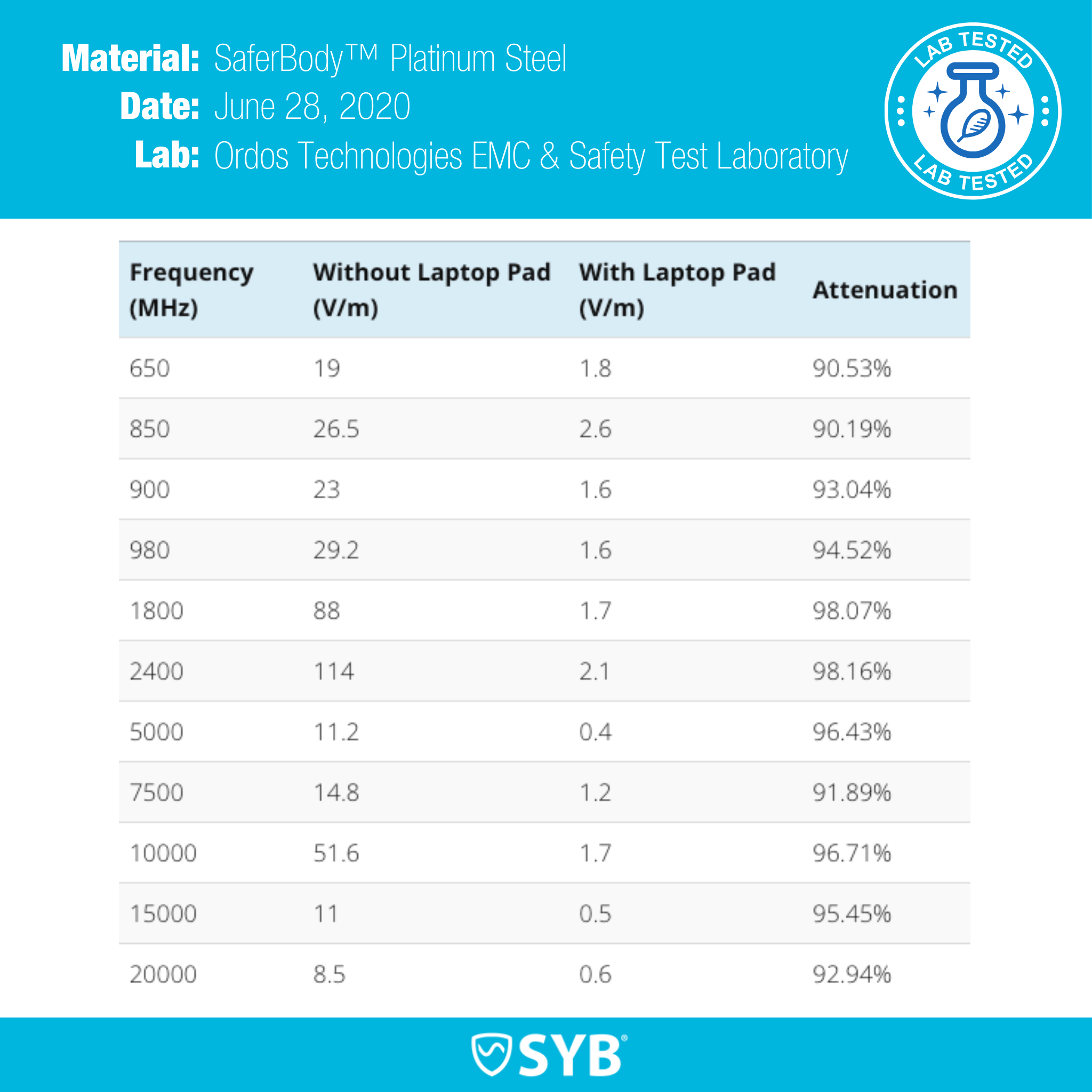 SYB Tablet Pad shielding body from tablet radiation with SaferBody Platinum Steel and triple protection against 5G, low frequency EMF, and heat emissions